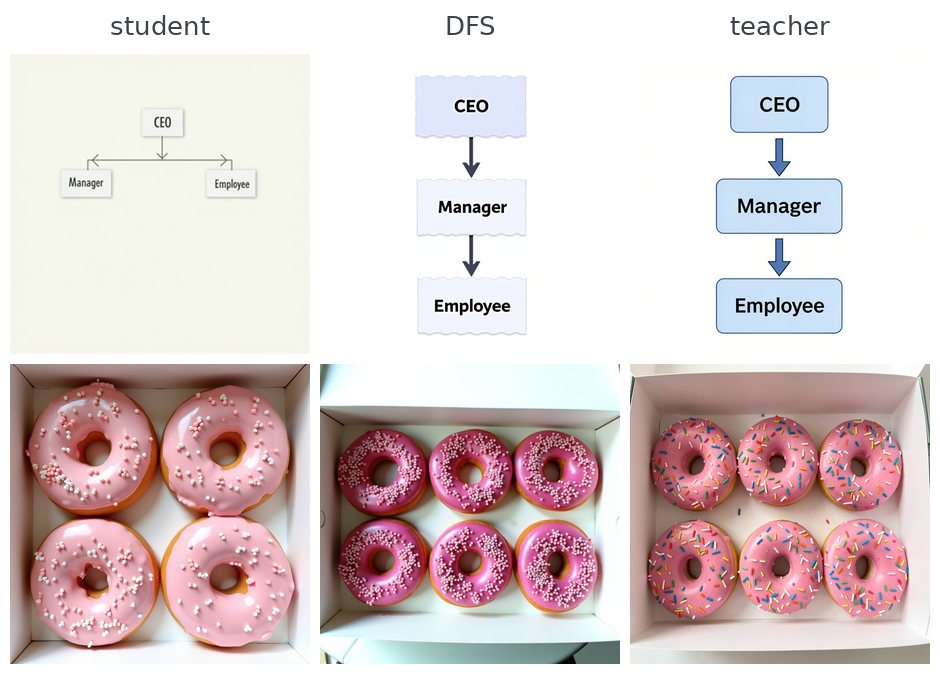 Student, DFS and teacher outputs for an org chart and a box of six donuts