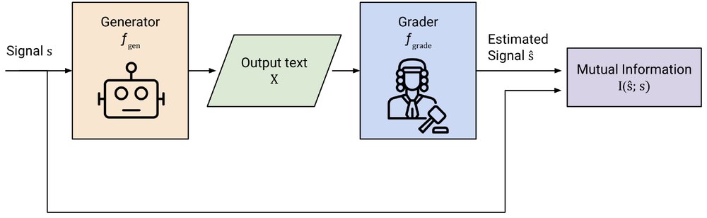 Diagram: a generator writes text carrying a hidden signal, a grader estimates the signal, and mutual information scores the match