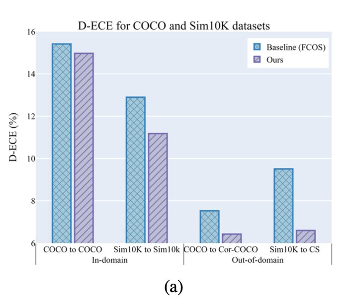 Bar chart: lower detection calibration error than the baseline